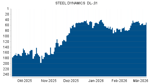 BOTSI®-Advisor Abstufung Steel Dynamics von Rang 142 auf ...
