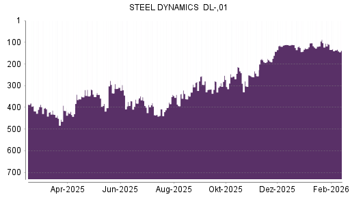 BOTSI®-Advisor Abstufung Steel Dynamics von Rang 387 auf ...