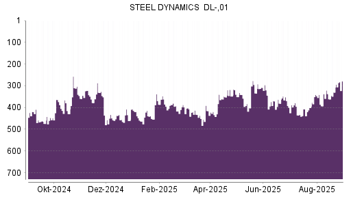 BOTSI®-Advisor Hochstufung Steel Dynamics von Rang 330 auf ...