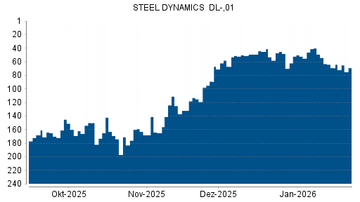 BOTSI®-Advisor belässt Steel Dynamics weiter auf ...
