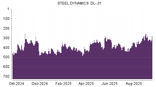 BOTSI®-Advisor Hochstufung Steel Dynamics von Rang 317 auf ...