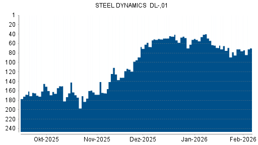 BOTSI®-Advisor Hochstufung Steel Dynamics von Rang 72 auf ...