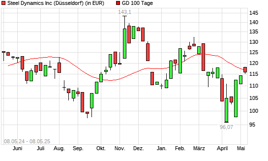Steel Dynamics-Aktie unter 100-Tage-Linie