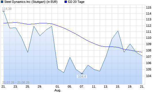 Steel Dynamics-Aktie &uuml;ber 20-Tage-Linie