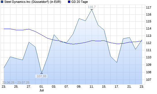 Steel Dynamics-Aktie unter 20-Tage-Linie