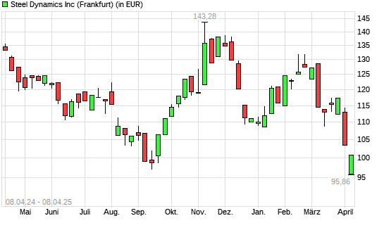 Steel Dynamics-Aktie mit neuem 12-Monats-Tief