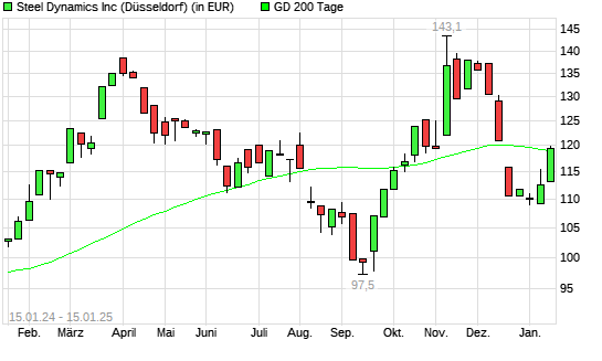 Steel Dynamics-Aktie über 200-Tage-Linie