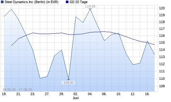 Steel Dynamics-Aktie &uuml;ber 20-Tage-Linie
