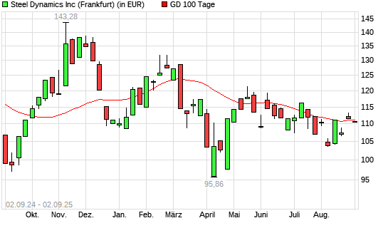 Steel Dynamics-Aktie unter 100-Tage-Linie