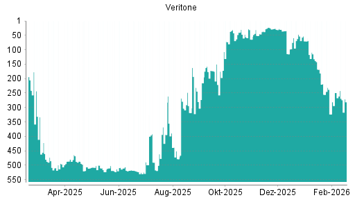 BOTSI®-Advisor Abstufung Veritone von Rang 249 auf ...