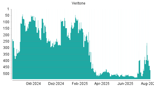 BOTSI®-Advisor Abstufung Veritone von Rang 487 auf ...