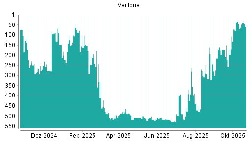 BOTSI®-Advisor Hochstufung Veritone von Rang 231 auf Rang 215
