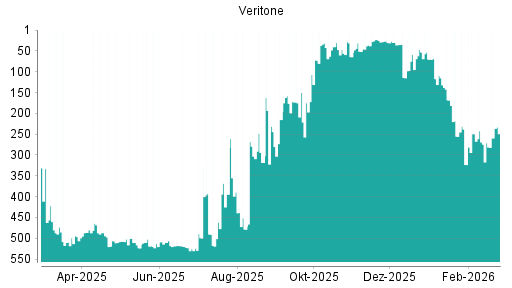 BOTSI®-Advisor Hochstufung Veritone von Rang 274 auf ...