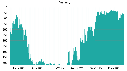 BOTSI®-Advisor Hochstufung Veritone von Rang 59 auf ...