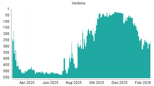 BOTSI®-Advisor Abstufung Veritone von Rang 168 auf ...