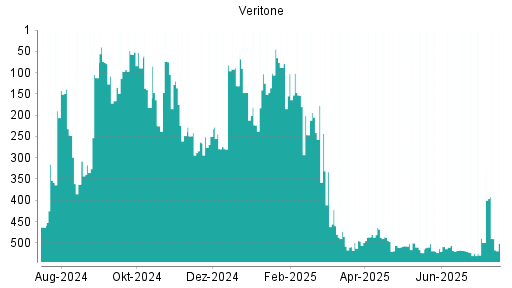 BOTSI®-Advisor Abstufung Veritone von Rang 250 auf Rang 279