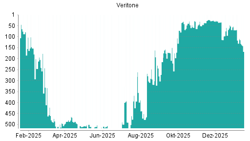 BOTSI®-Advisor Abstufung Veritone von Rang 109 auf ...