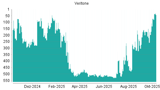 BOTSI®-Advisor Hochstufung Veritone von Rang 72 auf ...