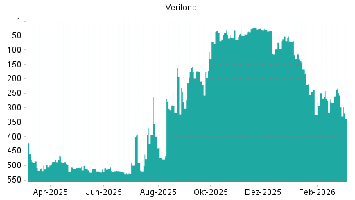 BOTSI®-Advisor Hochstufung Veritone von Rang 223 auf ...
