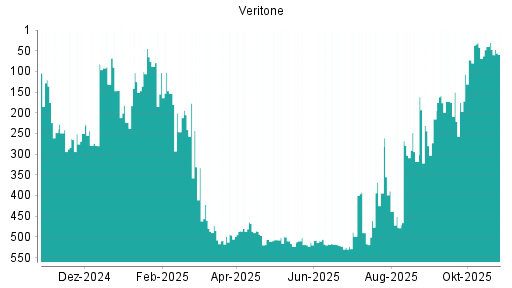 BOTSI®-Advisor Abstufung Veritone von Rang 40 auf ...