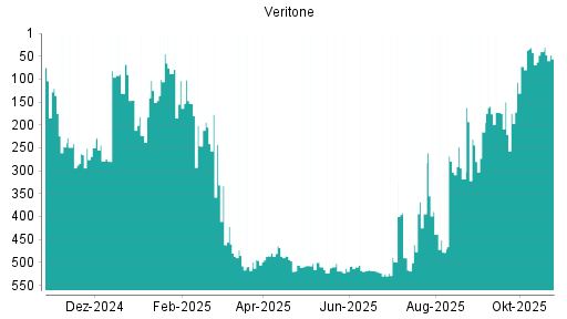 BOTSI®-Advisor Hochstufung Veritone von Rang 72 auf ...