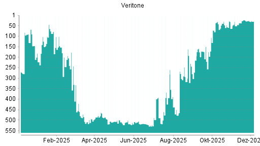BOTSI®-Advisor Abstufung Veritone von Rang 448 auf Rang 452