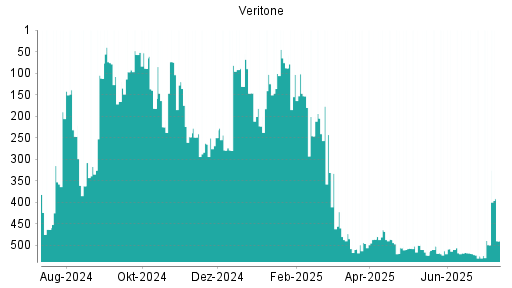 BOTSI®-Advisor Abstufung Veritone von Rang 241 auf ...