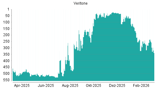 BOTSI®-Advisor Hochstufung Veritone von Rang 337 auf Rang 276