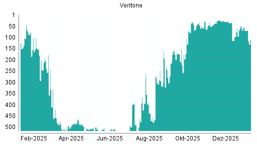 BOTSI®-Advisor Abstufung Veritone von Rang 53 auf ...