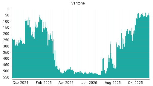 BOTSI®-Advisor Hochstufung Veritone von Rang 64 auf ...