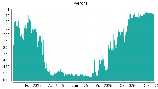 BOTSI®-Advisor Hochstufung Veritone von Rang 437 auf Rang 432