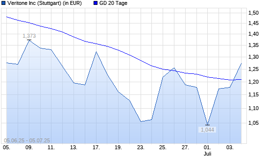 Veritone-Aktie &uuml;ber 20-Tage-Linie