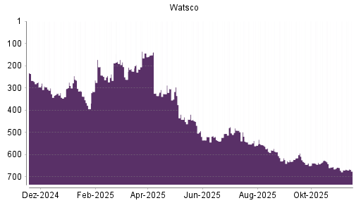 BOTSI®-Advisor Hochstufung Watsco A von Rang 638 auf ...