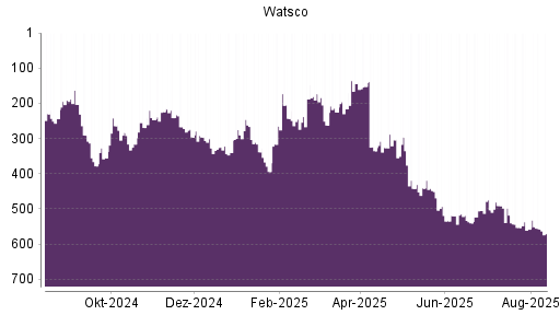 BOTSI®-Advisor Abstufung Watsco A von Rang 192 auf Rang 236