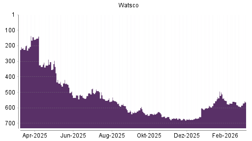 BOTSI®-Advisor Abstufung Watsco A von Rang 600 auf ...