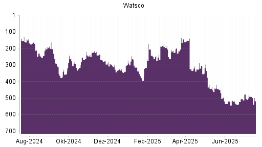 BOTSI®-Advisor belässt Watsco A weiter auf Rang 42