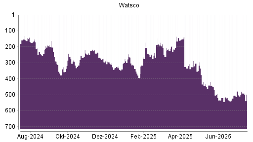 BOTSI®-Advisor Abstufung Watsco A von Rang 45 auf Rang 55
