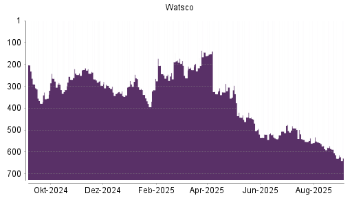 BOTSI®-Advisor Hochstufung Watsco A von Rang 629 auf Rang 628