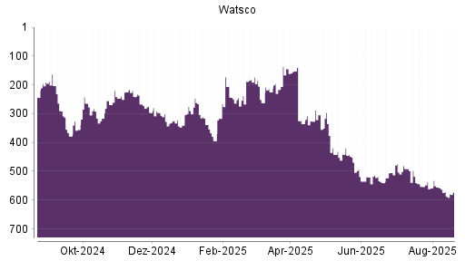 BOTSI®-Advisor Hochstufung Watsco A von Rang 236 auf Rang 198