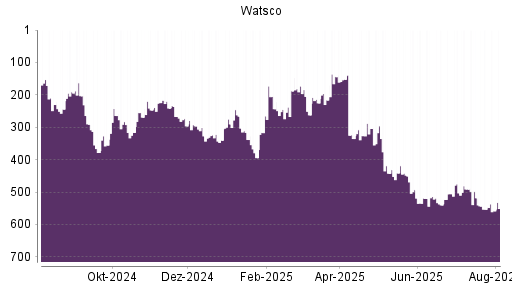 BOTSI®-Advisor Hochstufung Watsco A von Rang 198 auf Rang 146