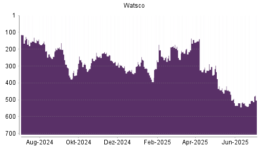 BOTSI®-Advisor Hochstufung Watsco A von Rang 540 auf ...