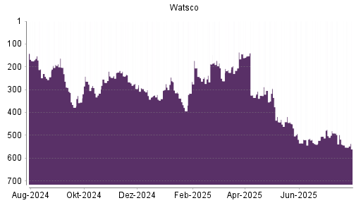 BOTSI®-Advisor Abstufung Watsco A von Rang 103 auf Rang 133