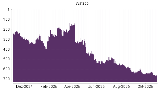BOTSI®-Advisor Abstufung Watsco A von Rang 593 auf ...