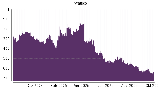 BOTSI®-Advisor Hochstufung Watsco A von Rang 644 auf ...