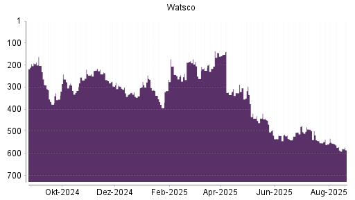 BOTSI®-Advisor Hochstufung Watsco A von Rang 586 auf ...