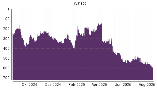 BOTSI®-Advisor Abstufung Watsco A von Rang 556 auf ...