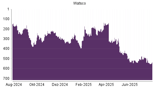 BOTSI®-Advisor Abstufung Watsco A von Rang 518 auf ...