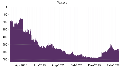 BOTSI®-Advisor Hochstufung Watsco A von Rang 667 auf ...