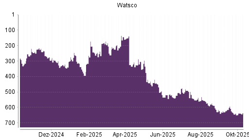 BOTSI®-Advisor Abstufung Watsco A von Rang 441 auf ...