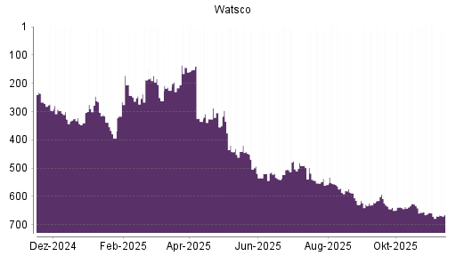 BOTSI®-Advisor Hochstufung Watsco A von Rang 669 auf ...